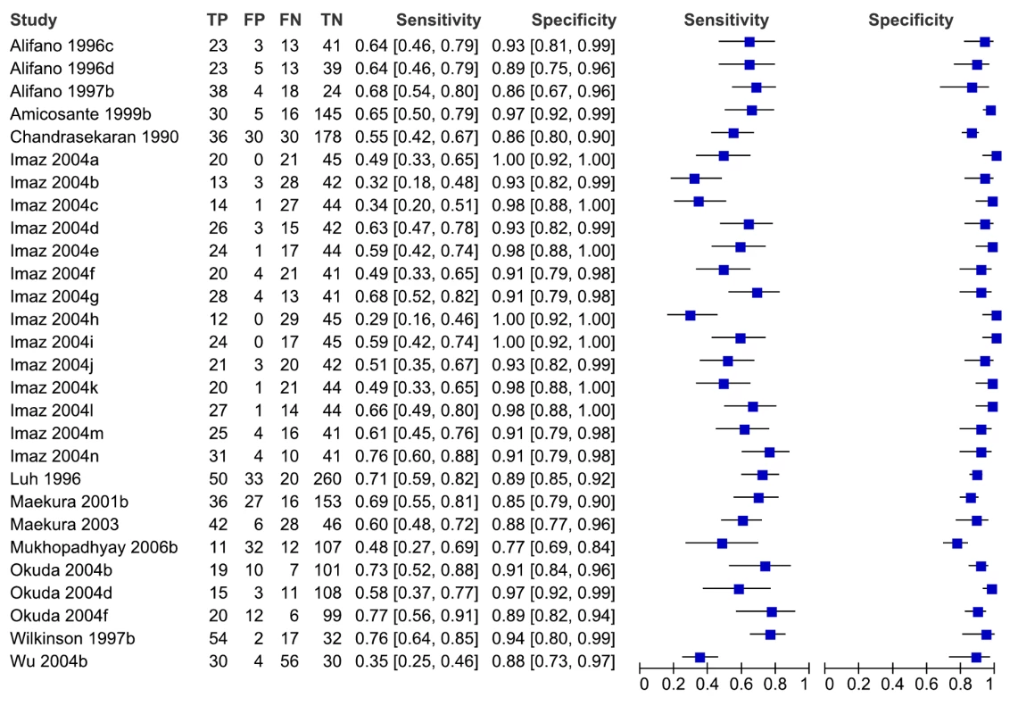 Forest plots of sensitivity and specificity, pulmonary TB, studies of smear-negative patients.