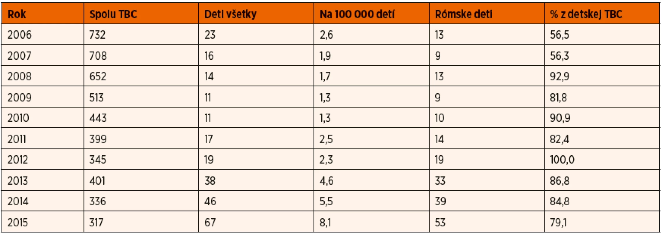 Výskyt TBC u detí v rokoch 2006–2015.