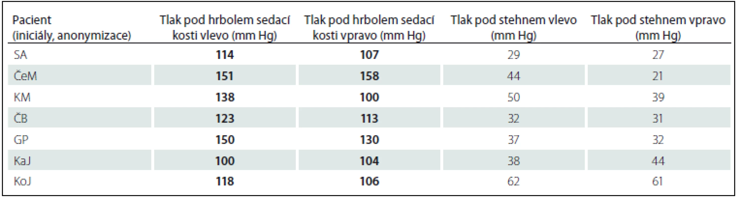 Soubor spinálních pacientů s tlakem pod hrbolem sedací kosti oboustranně vyšším než 100 mm Hg (n = 7) – skupina 3.