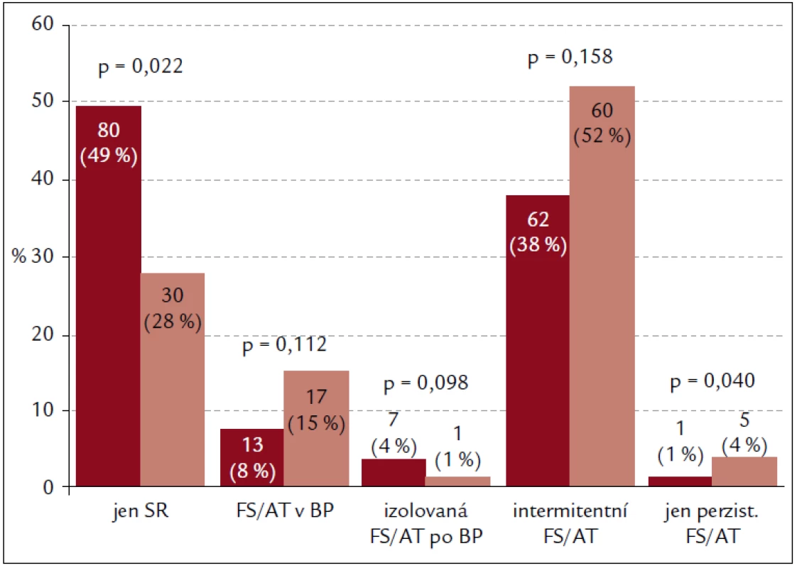 Obr. 2. Poměr pacientů se sinusovým rytmem, respektive jednotlivými typy FS/AT zachycenými kombinací obou metod dlouhodobého monitorování EKG za celou dobu monitorování. Sloupce vlevo znázorňují pacienty po ablaci paroxysmální FS, sloupce vpravo pacienty po ablaci perzistentní FS.