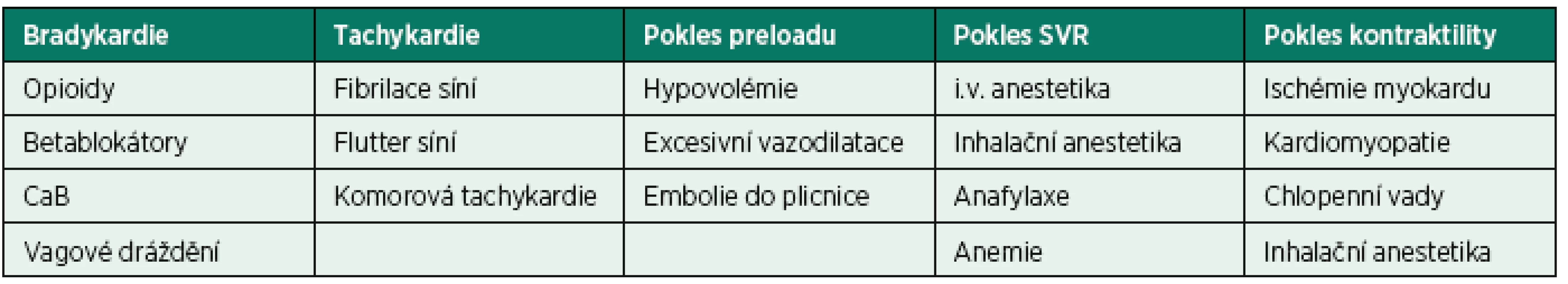 Příčiny hypotenze po úvodu do celkové anestezie