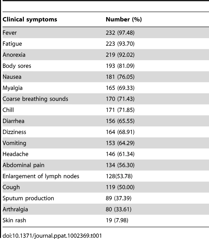Symptoms of 238 patients with FTLS at presentation.