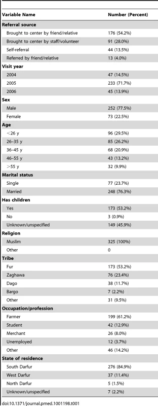 Characteristics of patients presenting for care at the Amel Centre for Treatment and Rehabilitation of Victims of Torture in Nyala, South Darfur.