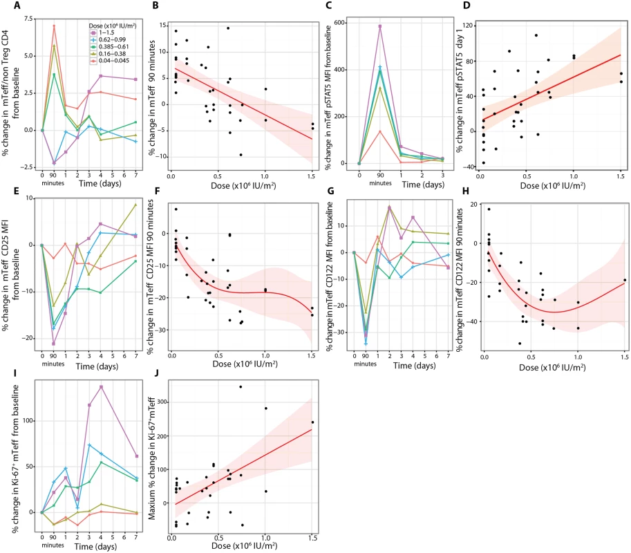 Effects of aldesleukin on effector T cell number, phenotypes, and proliferation.
