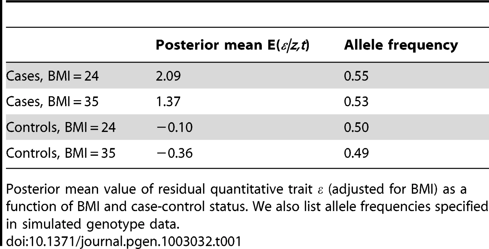 Illustration of liability threshold model: simulated T2D example.