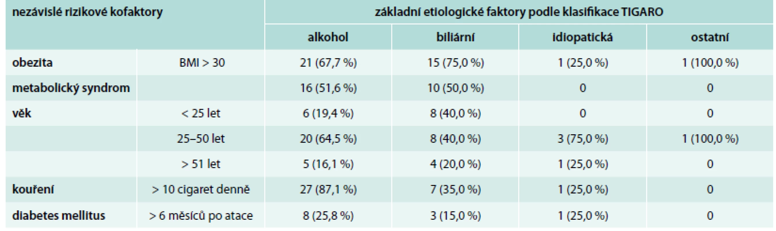 Chronická pankreatitida po první atace akutní pankreatitidy – rizikové faktory (n = 56)