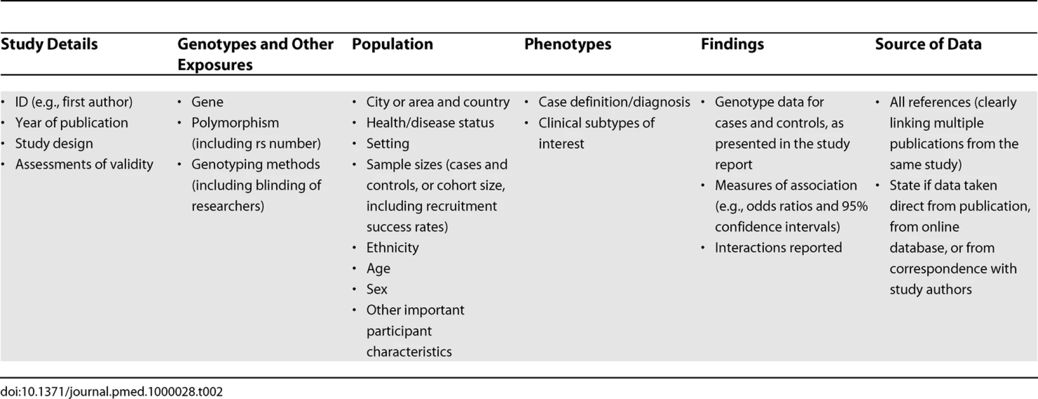 Characteristics Likely To Be of Interest for Each Study Included in a Review