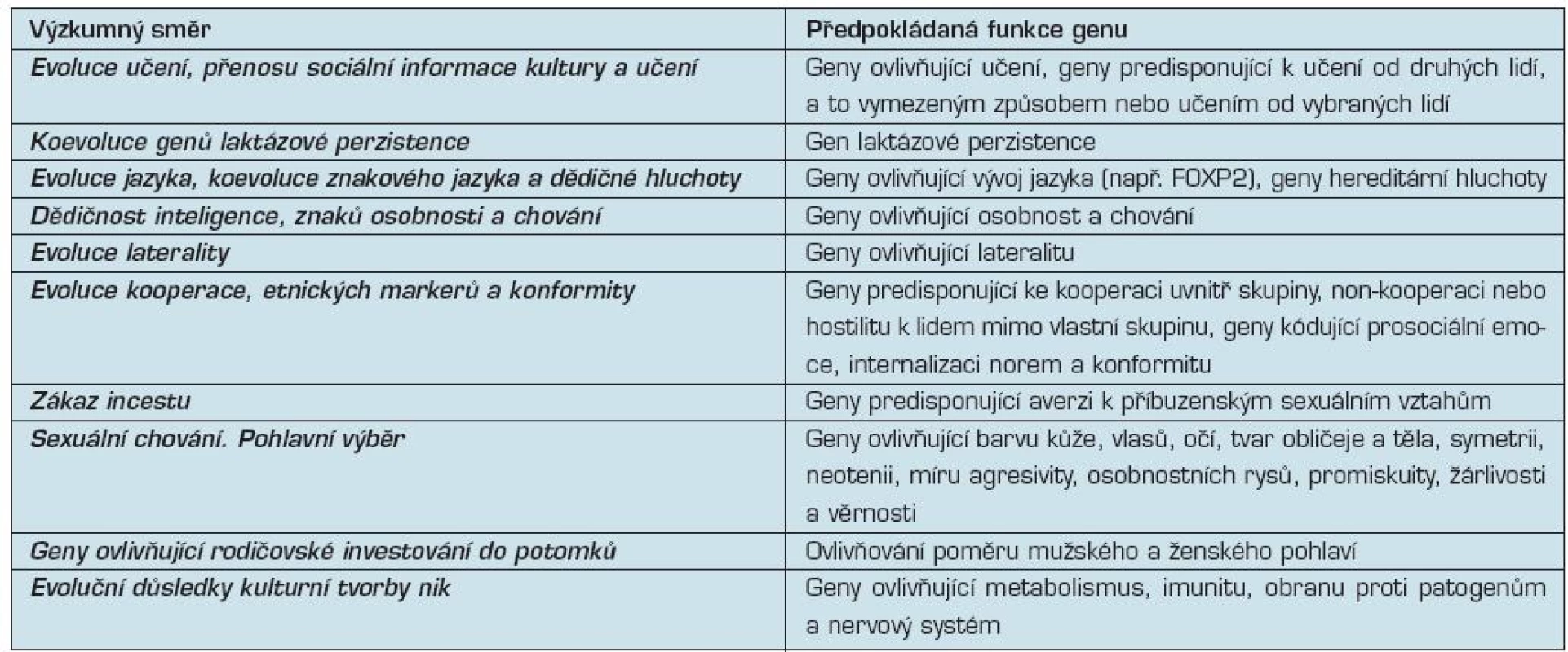 Modelování koevoluce genů a kultury (23)