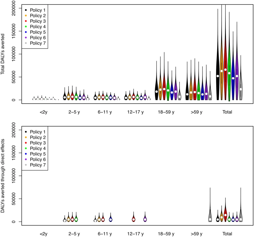 DALYs averted by vaccination policies in total and as a result of direct vaccine effects.