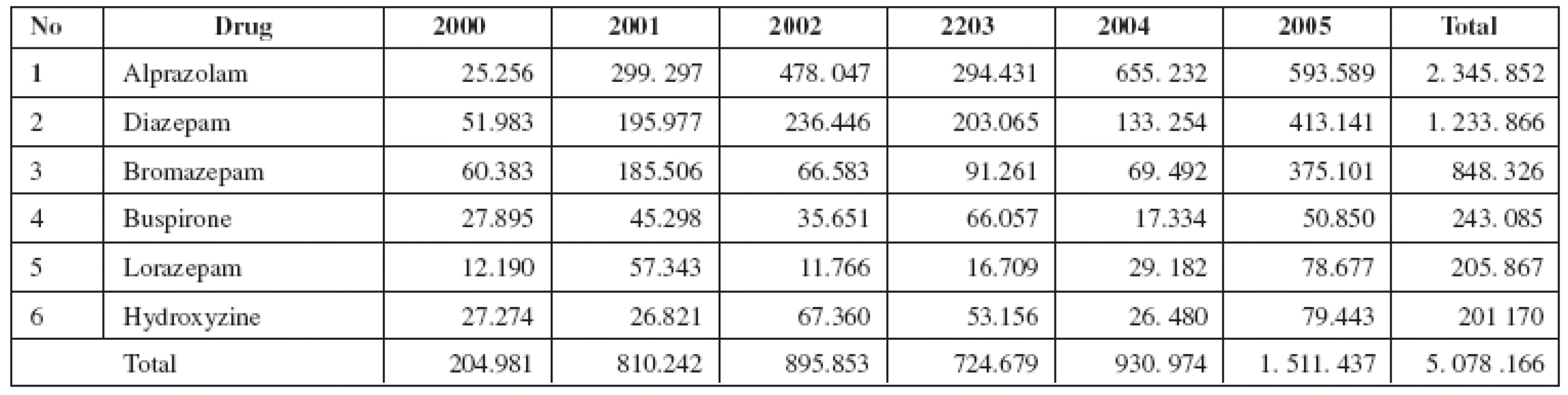 Arrived value (in USD) of sedative drugs in Yemen for the five-year period from 2000–2005<sup>7–12)</sup>