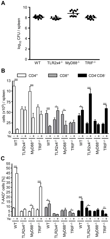 Analysis of DC subpopulations in TLR2<sup>−/−</sup>x4<sup>−/−</sup>, MyD88<sup>−/−</sup>, and TRIF<sup>−/−</sup> mice infected with Ye.