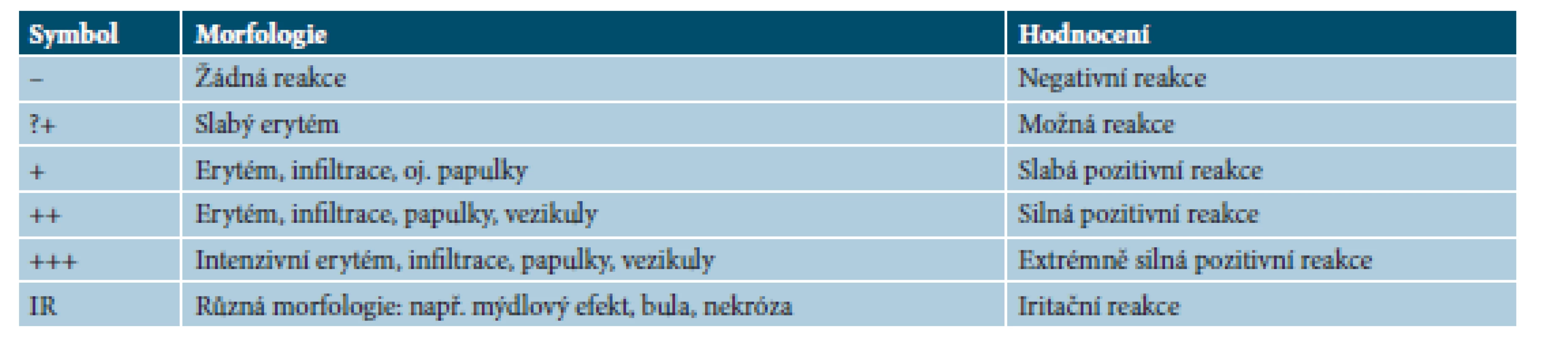 Hodnotící škála