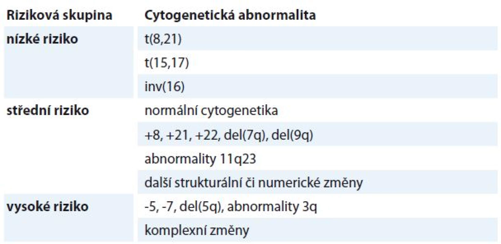 Cytogenetické riziko dle Grimwade et al (1998) [1].