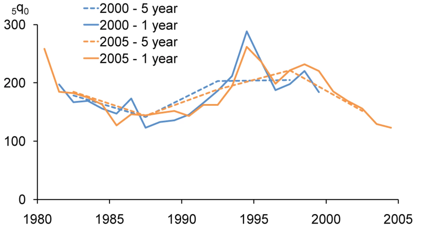 Trends in <sub>5</sub><i>q</i><sub>0</sub> in Rwanda 2000 and 2005 DHS surveys using calendar-year estimation periods.