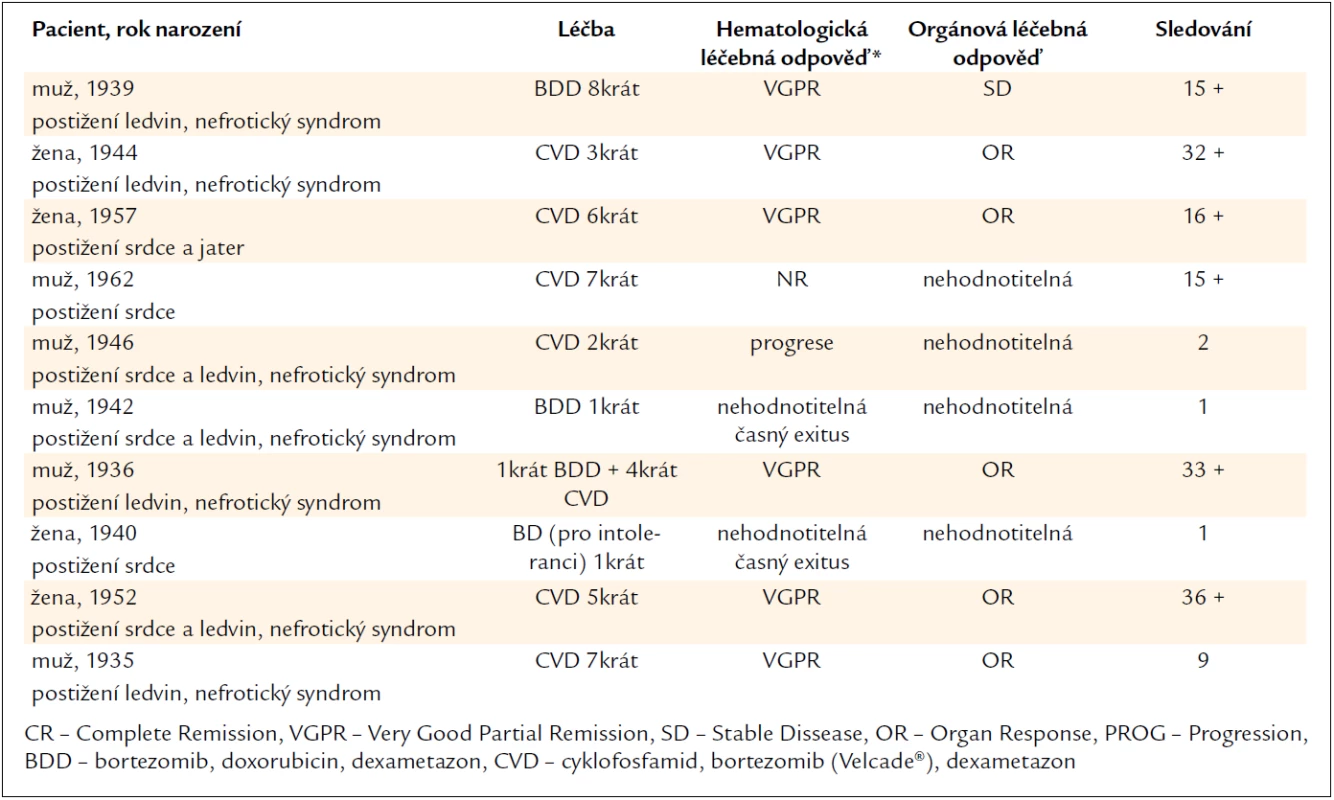 Dominující příznaky AL-amyloidózy, léčba, hematologická a orgánová léčebná odpověď a délka sledování.