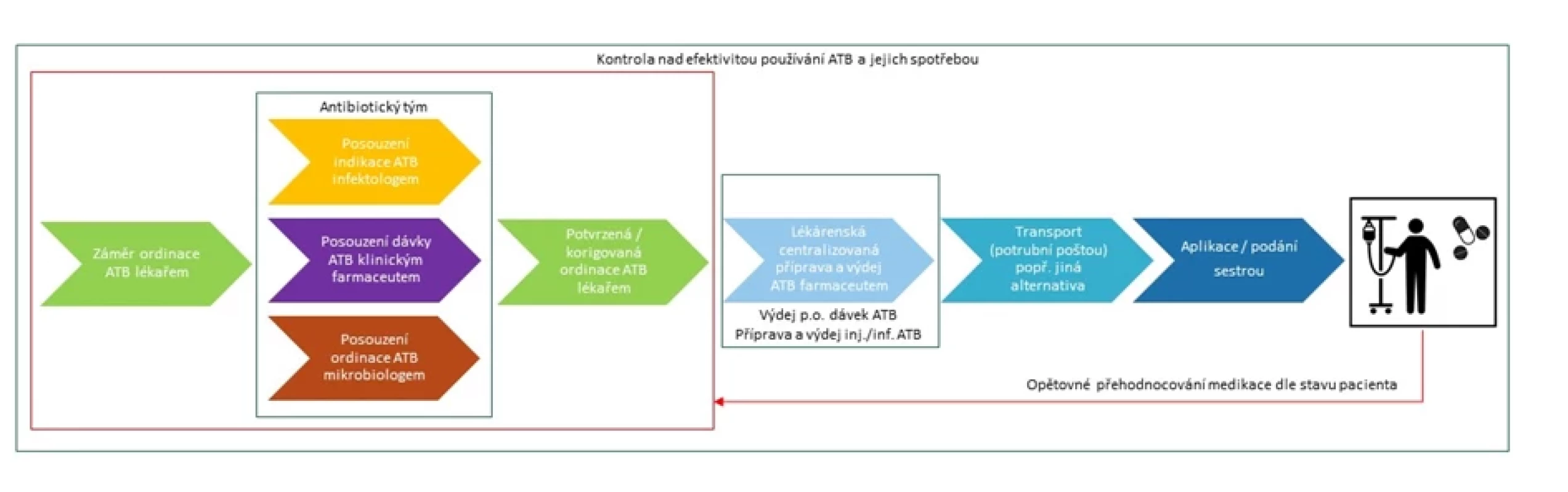 Návrh multidisciplinárního přístupu k ordinaci ATB v nemocnici