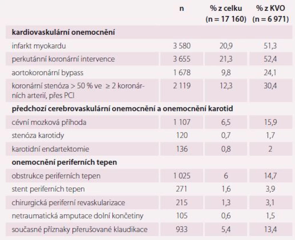 DECLARE-TIMI 58 – kardiovaskulární onemocnění. Upraveno dle [5,15,16].