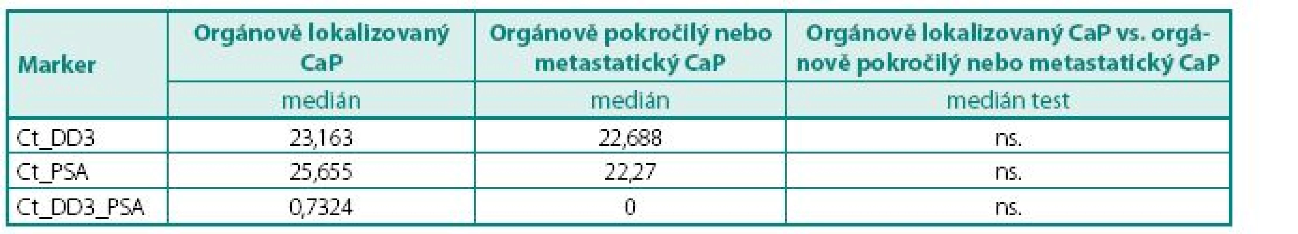 Hodnoty DD3<sup>PCA3</sup> a PSA mRNA exprese ve skupině pacientů s CaP ve vztahu k TNM klasifikaci (orgánově lokalizovaný vs. orgánově pokročilý nebo metastatický karcinom)
Table 5. The values of DD3<sup>PCA3</sup> and PSA mRNA expression in group PCa according to TNM classification (organ confined vs. local advanced and metastatic PCa