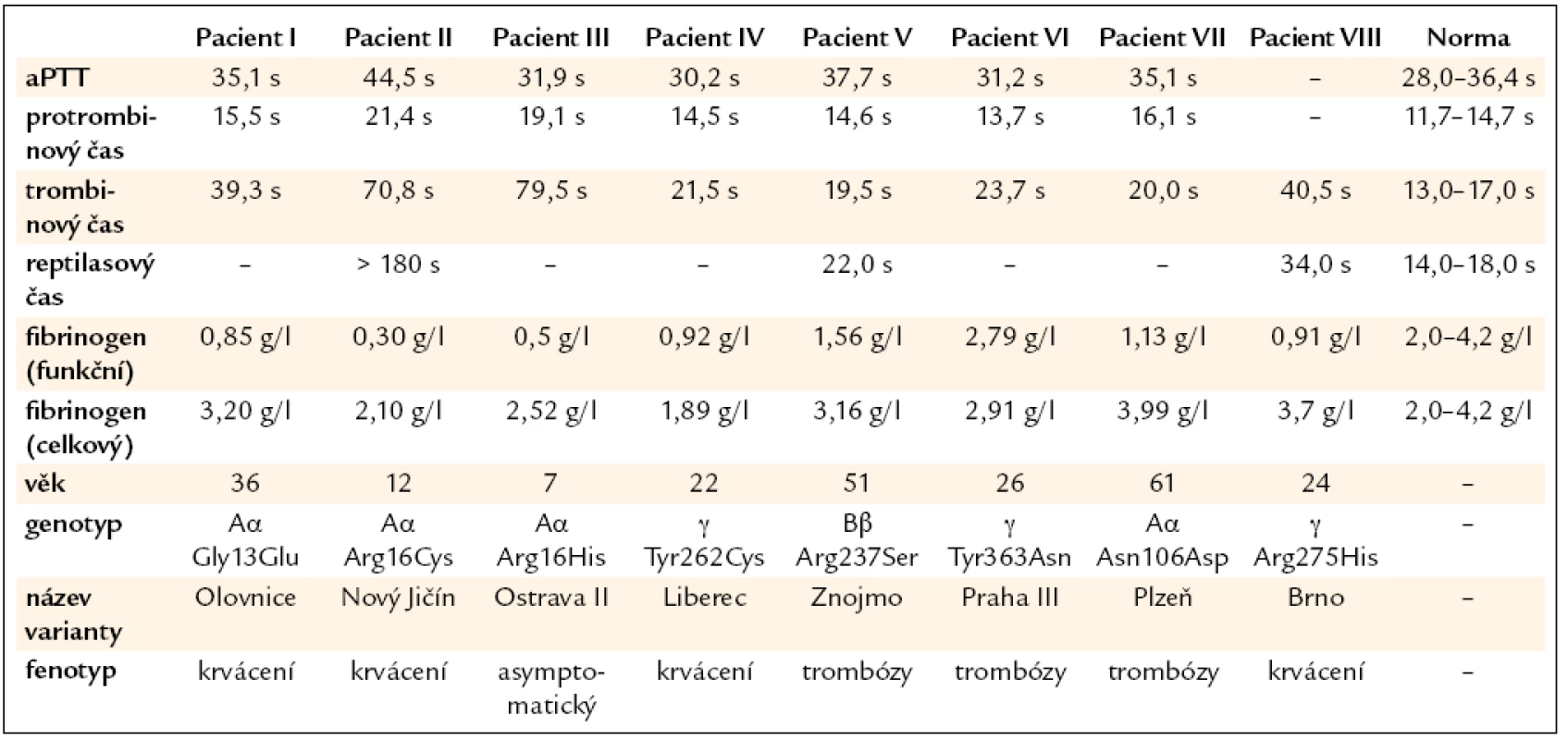 Výsledky koagulačních vyšetření u pacientů s dysfibrinogenemií.