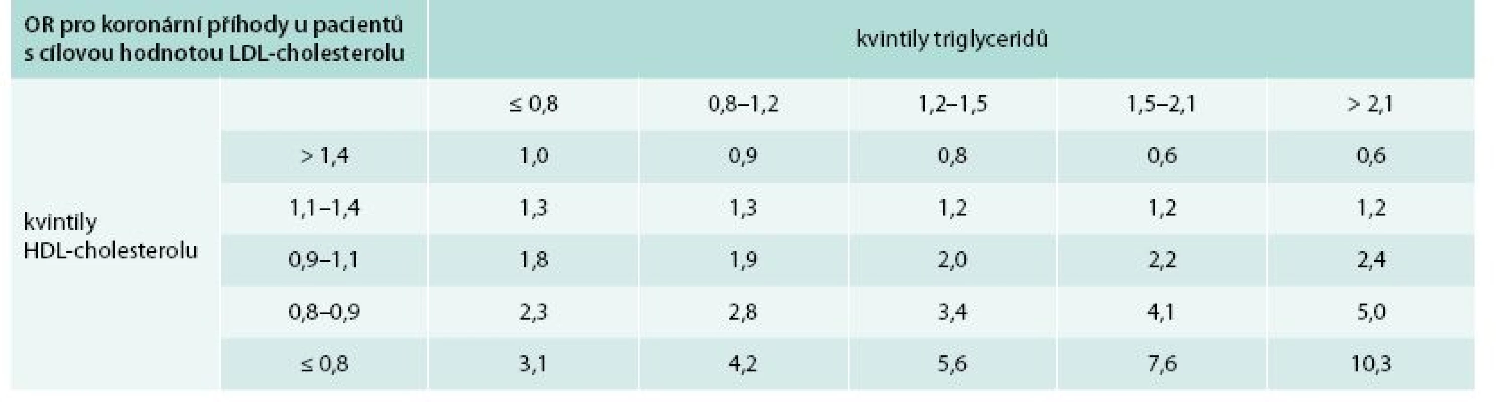 Synergický účinek vyšších TG a nízkého HDL-cholesterolu na reziduální kardiovaskulární riziko u pacientů s cílovou hodnotou LDL-cholesterolu. 
