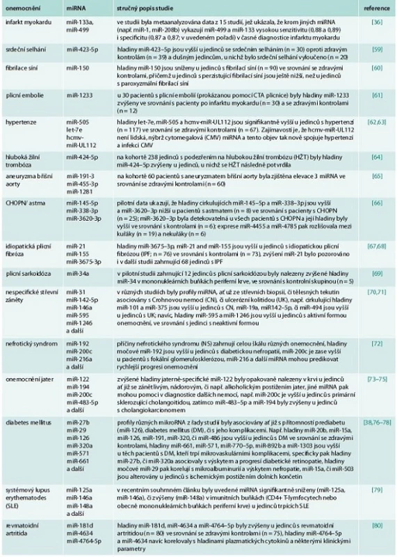 mikroRNA jako diagnostické markery ve vnitřním lékařství