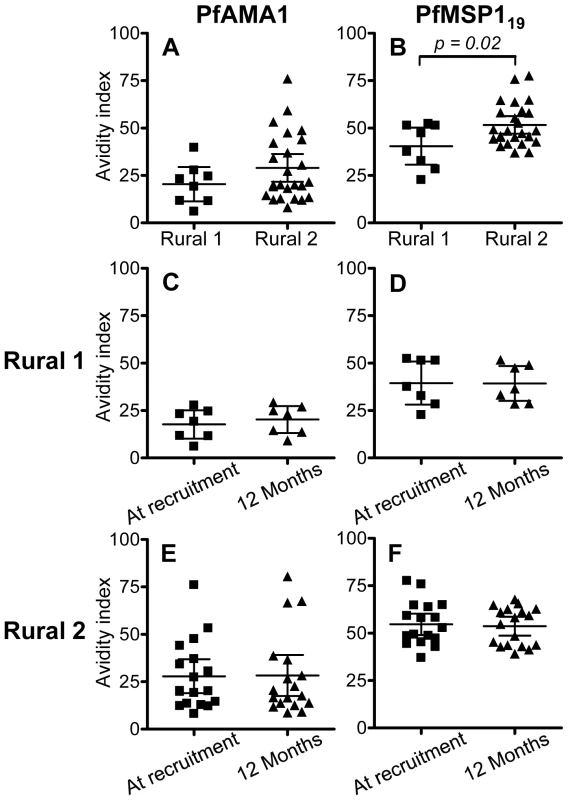 Avidity indices for anti-PfAMA-1 and PfMSP-1<sub>19</sub> antibodies.