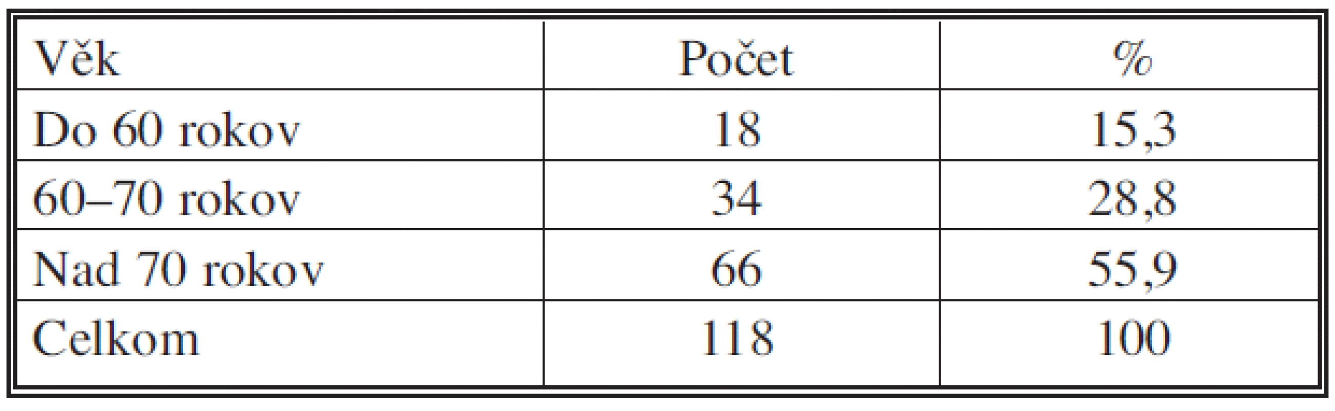 Vekové rozvrstvenie urgentne prijatých pacientov (IV. chirurgická klinika LF UKo) 2006–2007
Tab. 2. Age distribution in urgently admitted patients (IV<sup>th</sup> Surgical Clinic – LF UKo) 2006–2007
