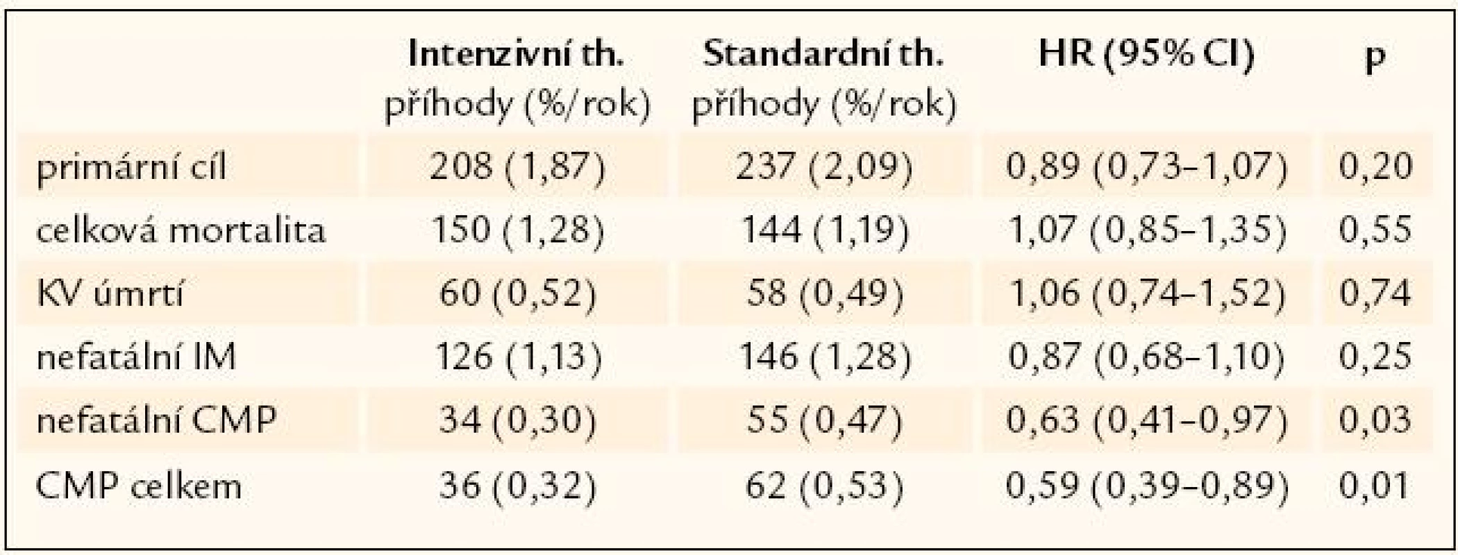 Primární a sekundární parametry – studie ACCORD.