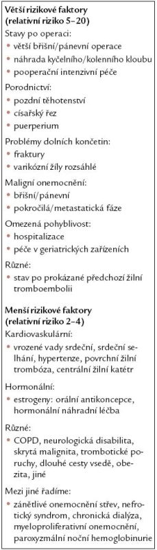 Rizikové faktory žilní tromboembolie podle British Thoracic Society 2003 [5].