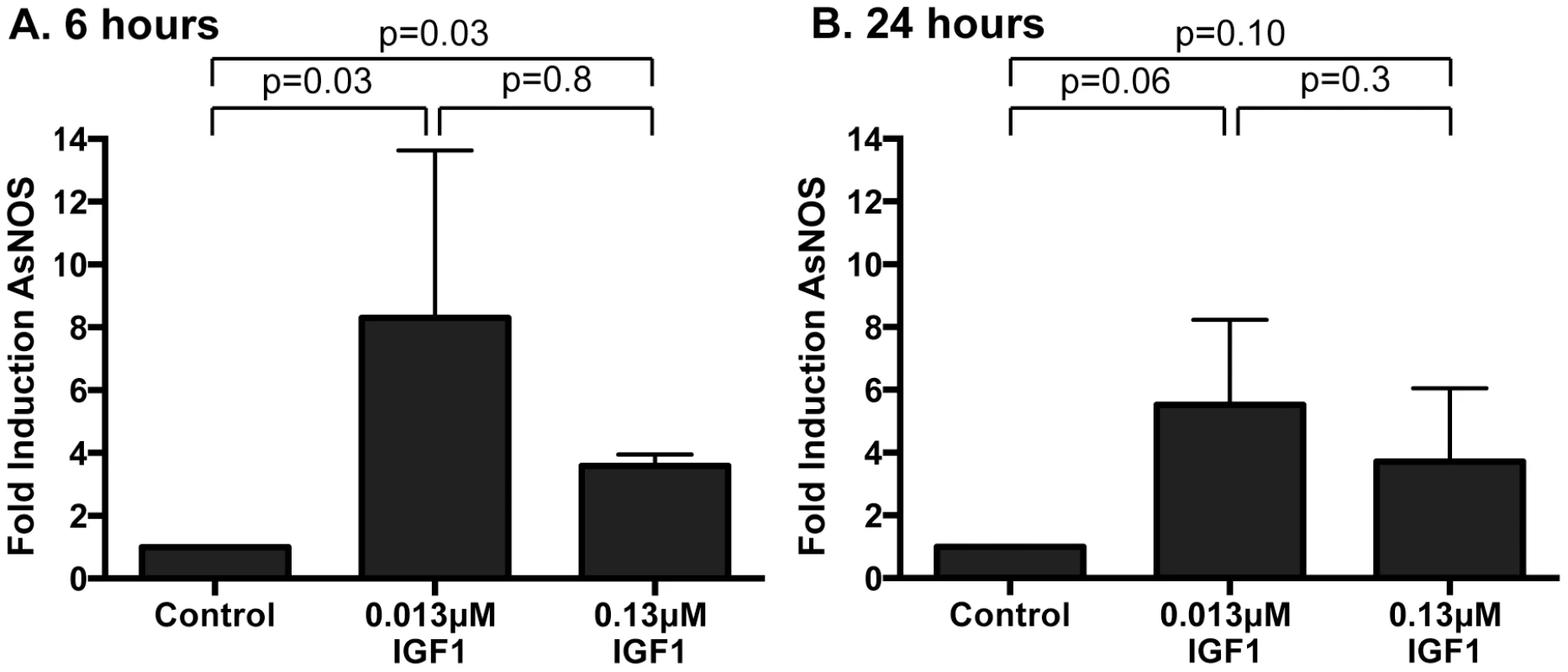 Ingested human IGF1 increased <i>NOS</i> gene expression in <i>A. stephensi</i> midguts.