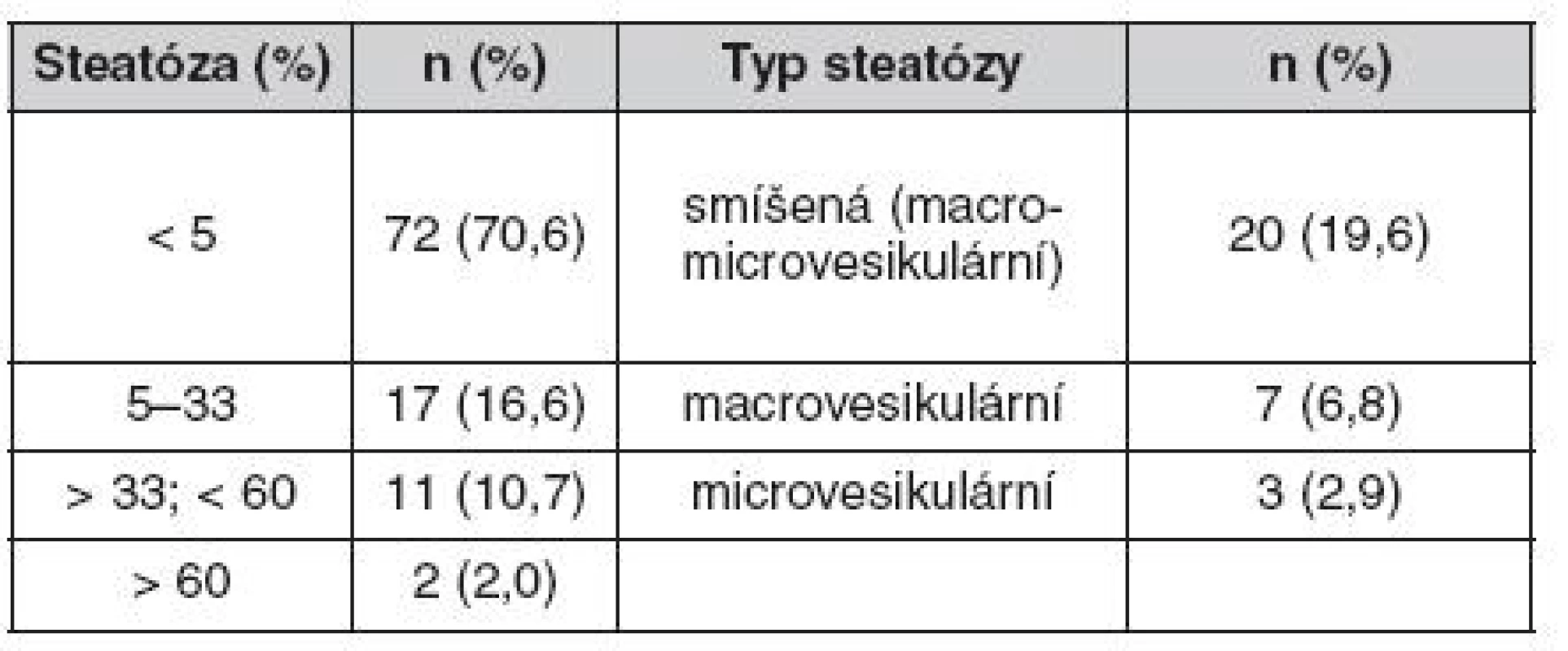 Steatóza štěpu v protokolární biopsii 5 let po transplantaci jater