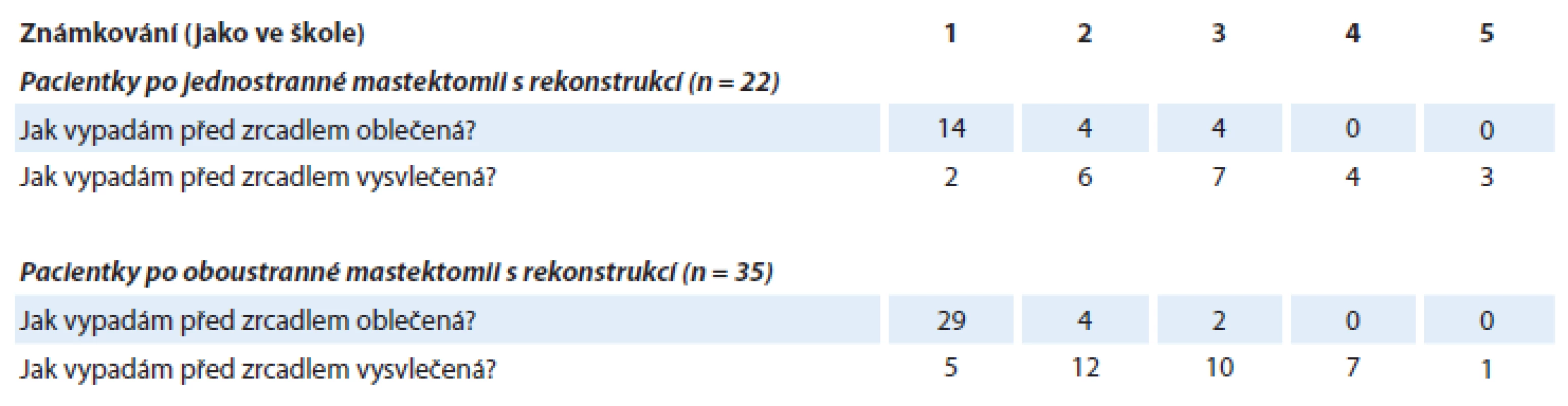 Subjektivní hodnocení zevnějšku. V buňkách je uveden počet žen, které se ohodnotily příslušnou známkou.