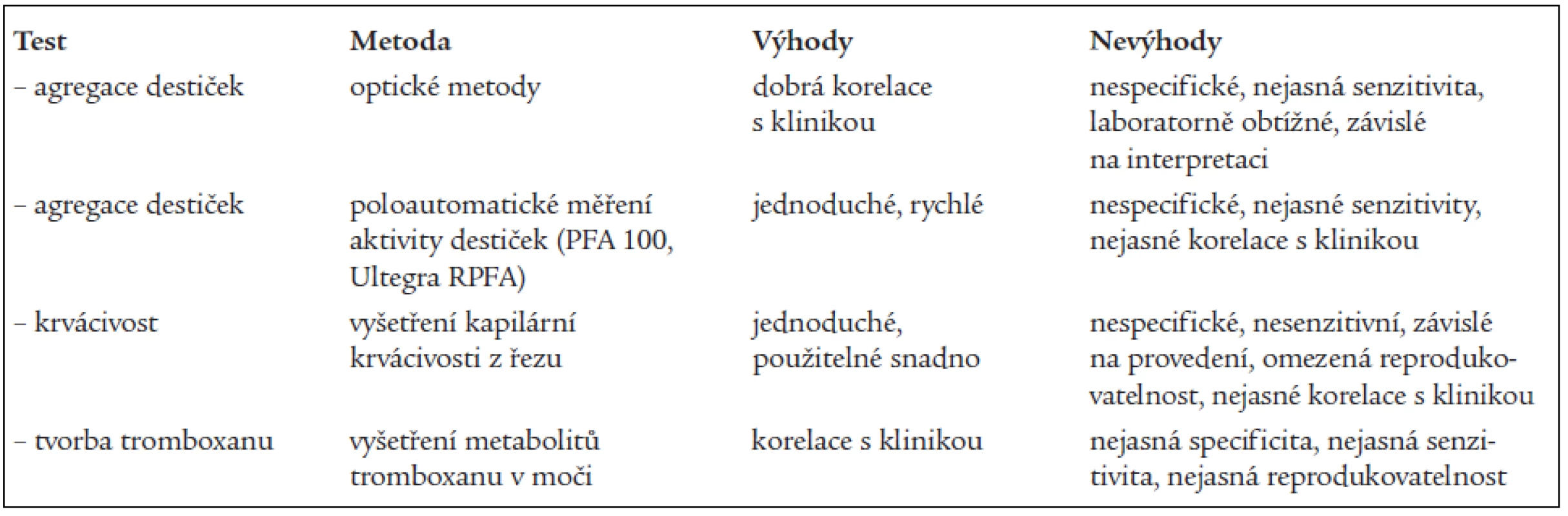 Laboratorní testy používané k měření protidestičkového působení ASA [12].