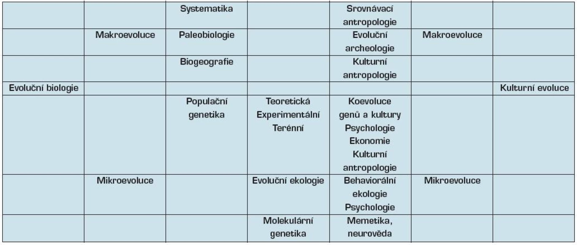 Členění evoluční biologie a diskutovaná představa sjednoceného poznávání kulturní evoluce
