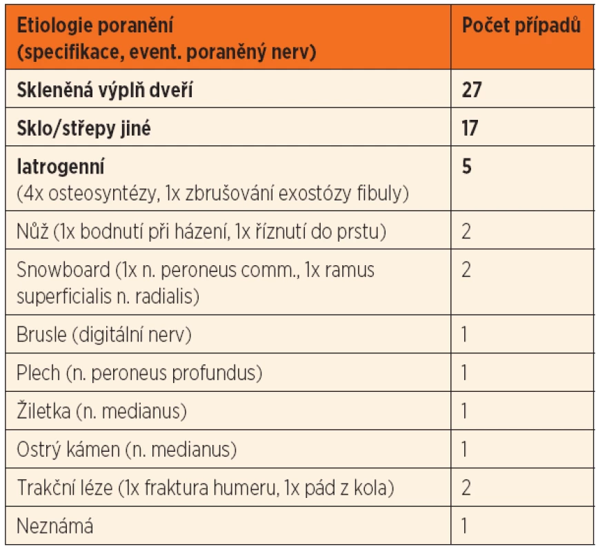 Etiologie poranění.