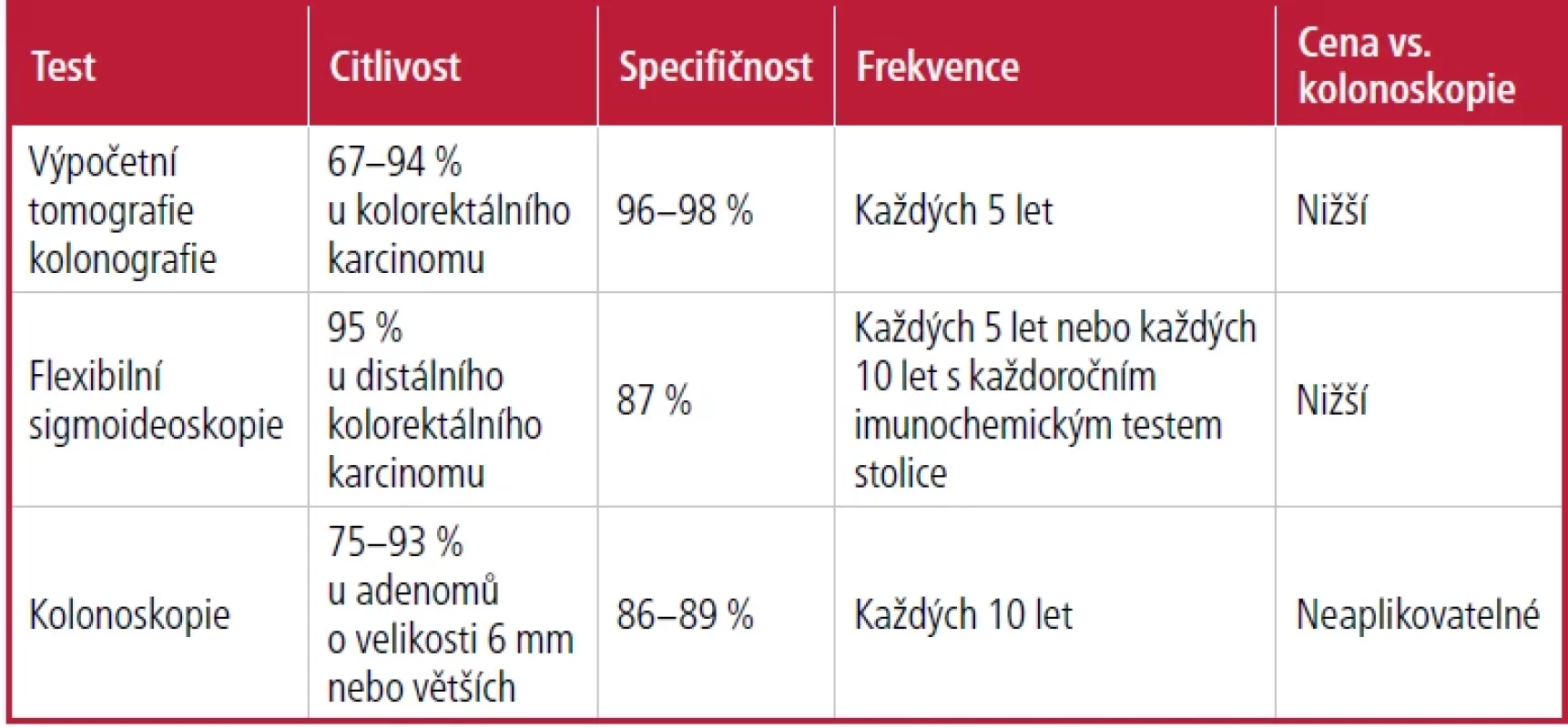 Porovnání testů přímé vizualizace pro screening kolorektálního karcinomu