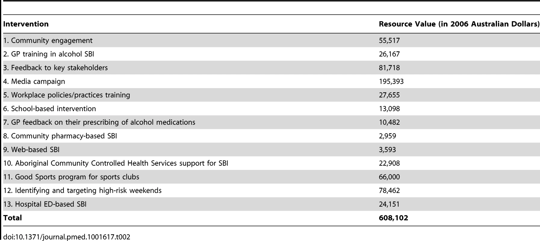 Summary of the AARC project interventions and their costs.