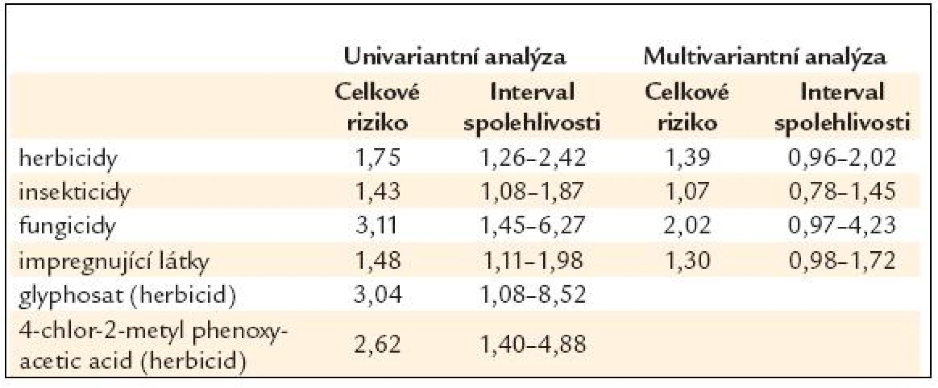 Zvýšení rizika vzniku maligních nehodgkinských lymfomů při expozici agrochemikaliím – výsledky epidemiologického průzkumu ve Švédsku.