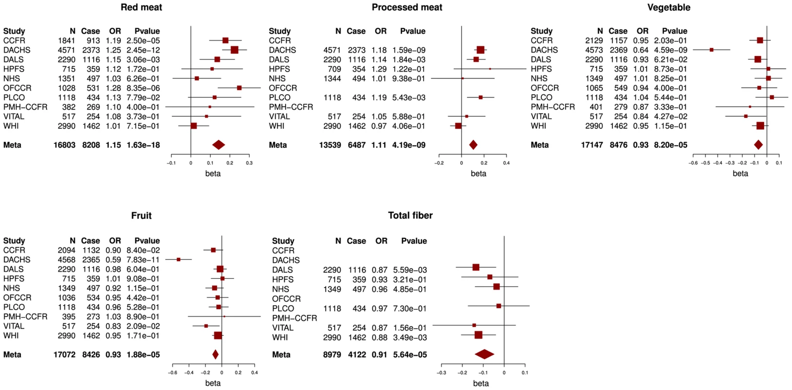 Associations between red and processed meat, vegetable, fruit and fiber intake and colorectal cancer risk.