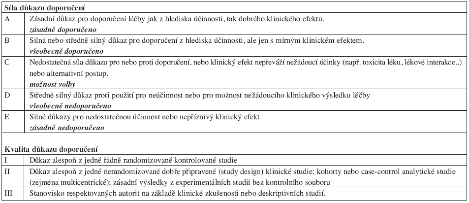 Síla doporučení k léčebným postupům na základě kvality klinických studií – podle CDC (Center for Disease Control) (upraveno podle (2, 3).