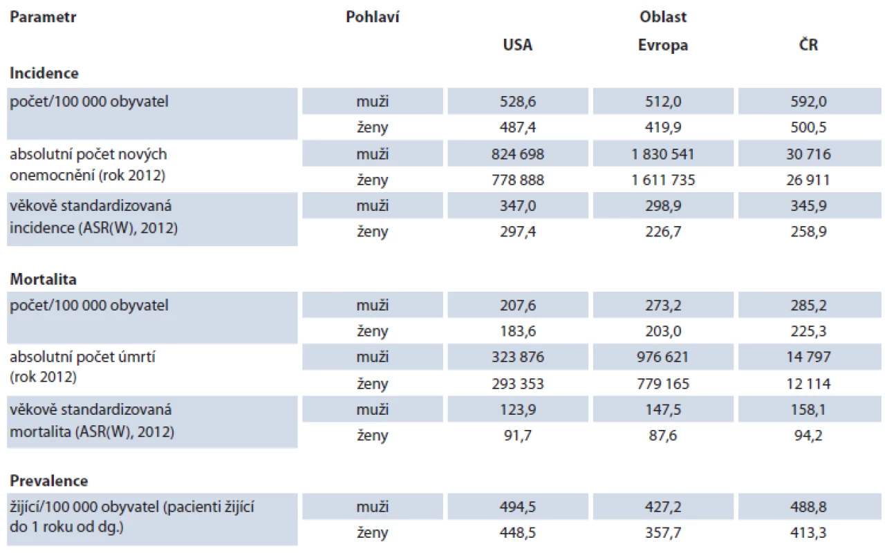 Celkové epidemiologické charakteristiky ZN kromě nemelanomových kožních (C44) v USA, Evropě a v ČR<sup>1</sup>.