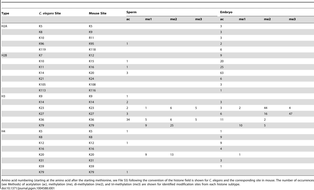 Post-translational modification sites of core histone proteins identified by MudPIT analysis in embryos and sperm.