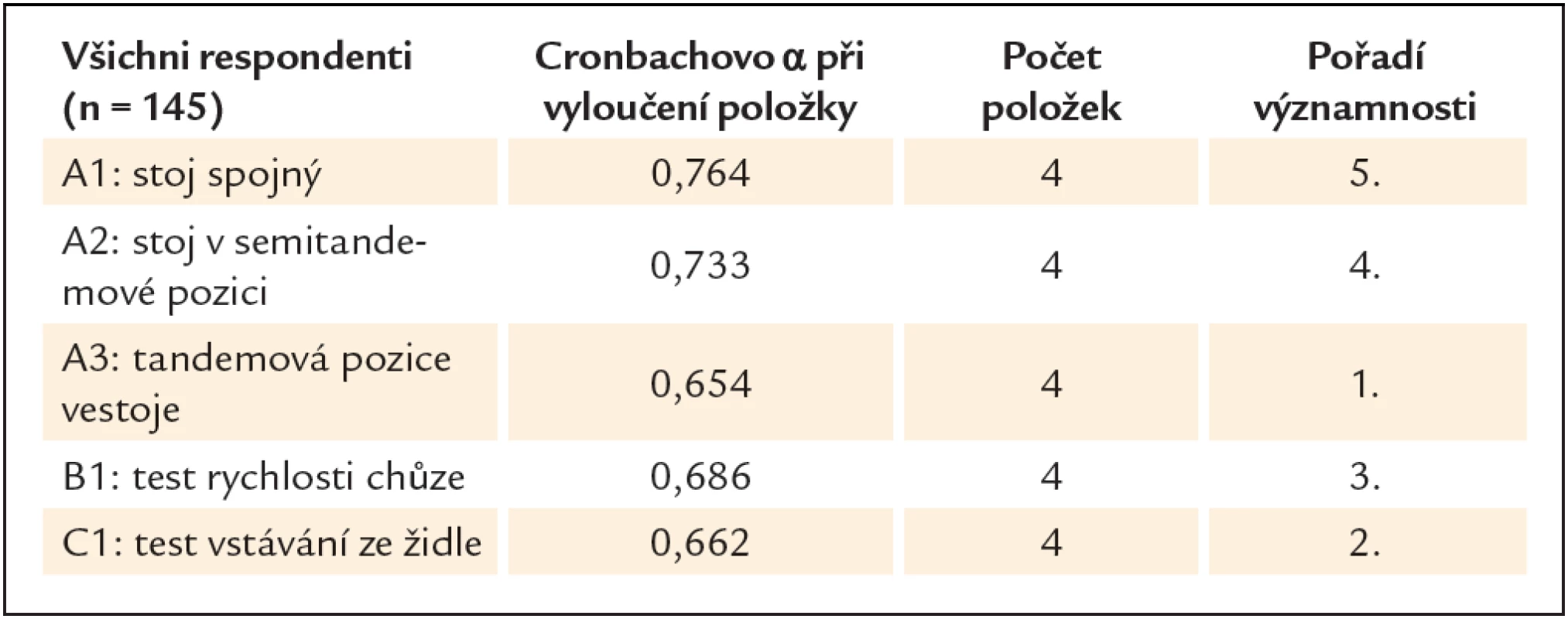 Test vnitřní konzistence pro jednotlivé položky SPPB.