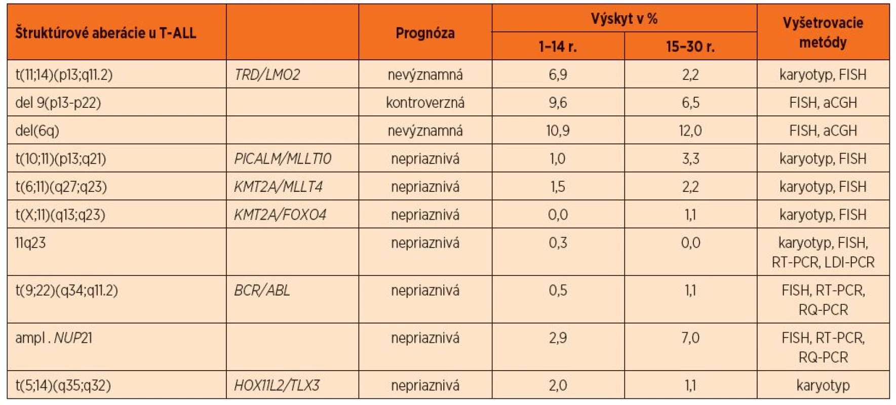 Výskyt štruktúrových aberácií u detí s T-bunkovou ALL [8].