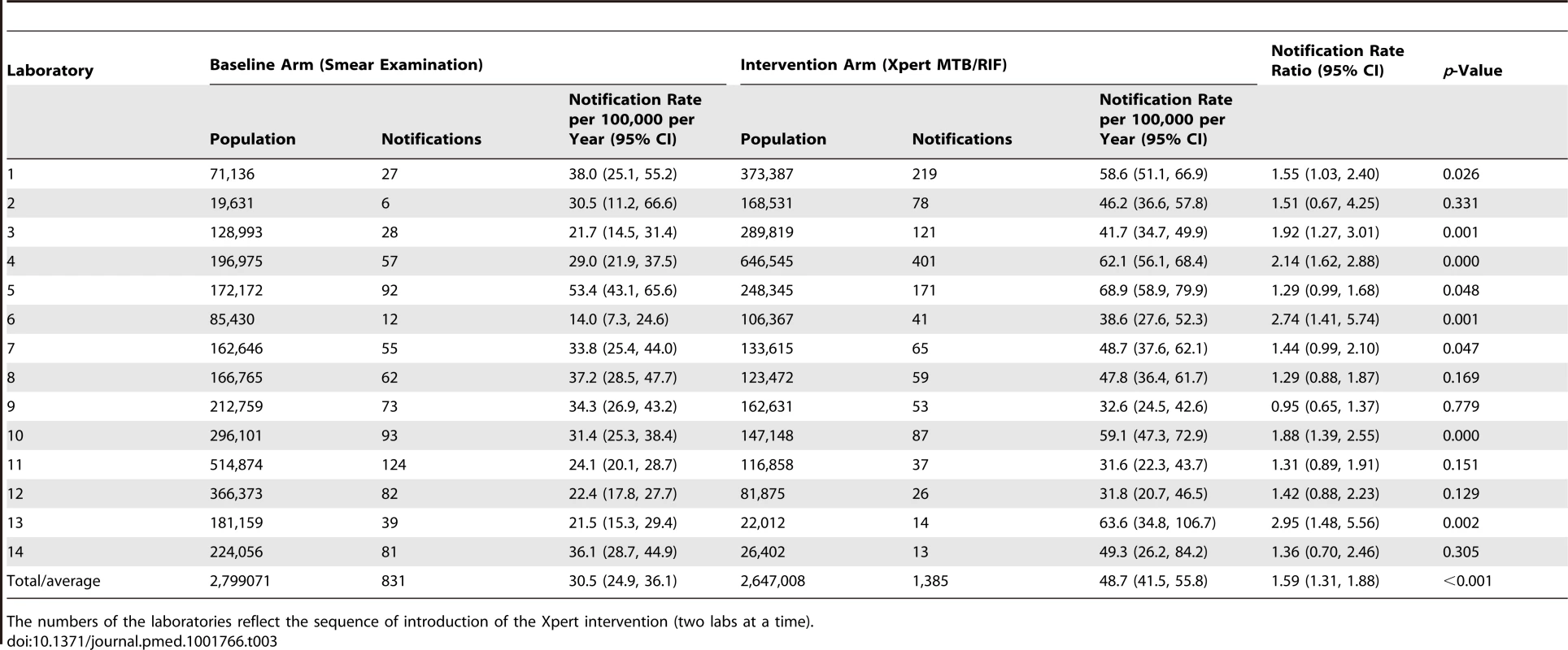 Notifications of pulmonary tuberculosis by laboratory according to arm (baseline versus intervention).