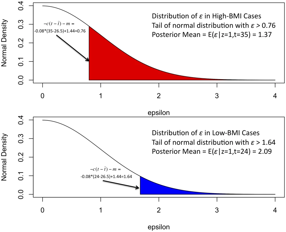 Illustration of liability threshold model: simulated T2D example.