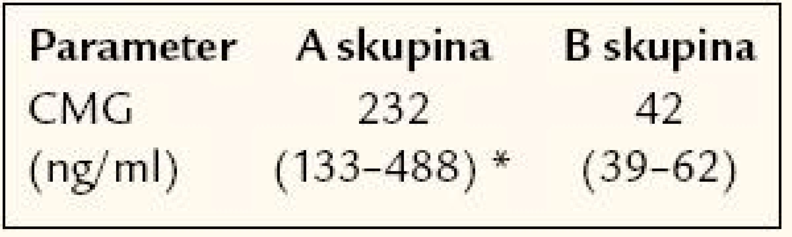 Plazmatické hladiny chromogranínu A (CMG) v skupine pacientov s metastatickým NET-om (A) a v skupine pacientov bez metastáz (B).