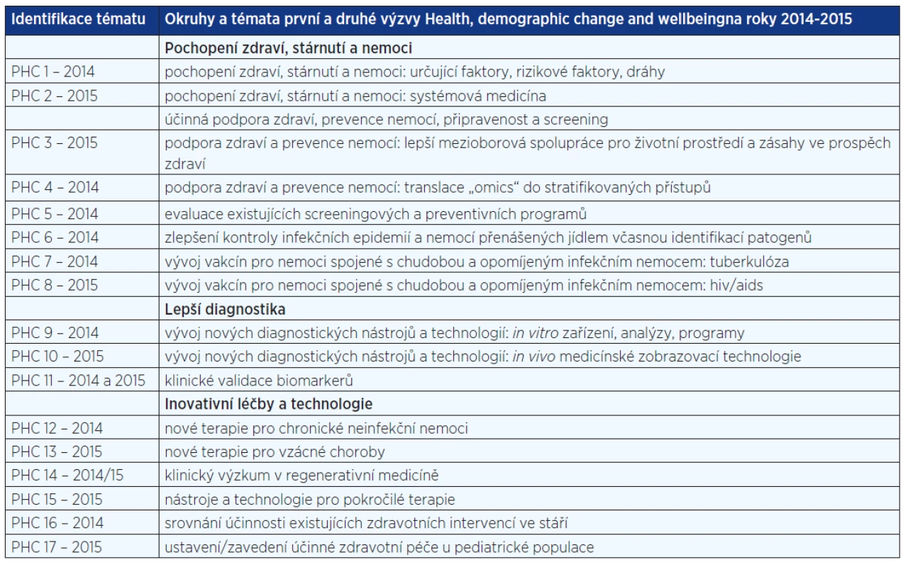 Témata v pracovním programu na roky 2014, 2015