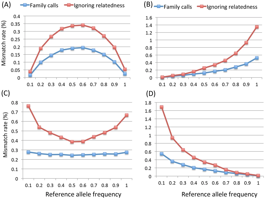 Mismatch rates (%) of 4 categories of genotypes by the reference allele frequencies for pedigrees of quartet (two siblings and their parents) with base quality Q20 at 15× without mapping error.