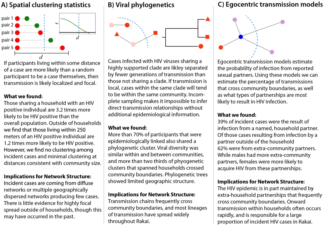 Summary of inferential methods and study results and conclusions.